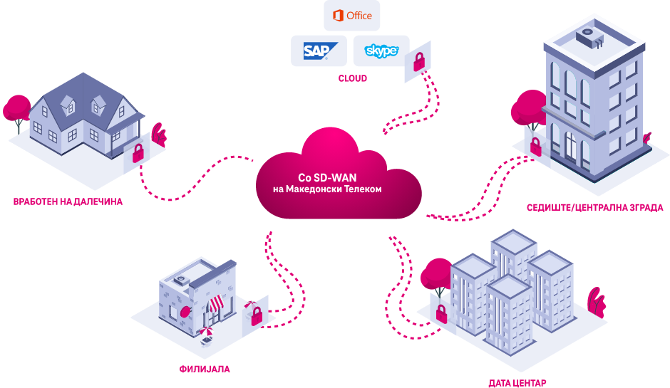 Шема SD-WAN