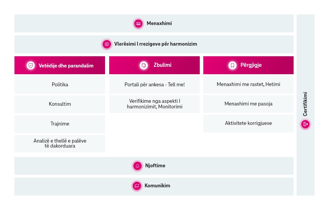 Sistemi i pajtueshmërisë i Makedonski Telekom