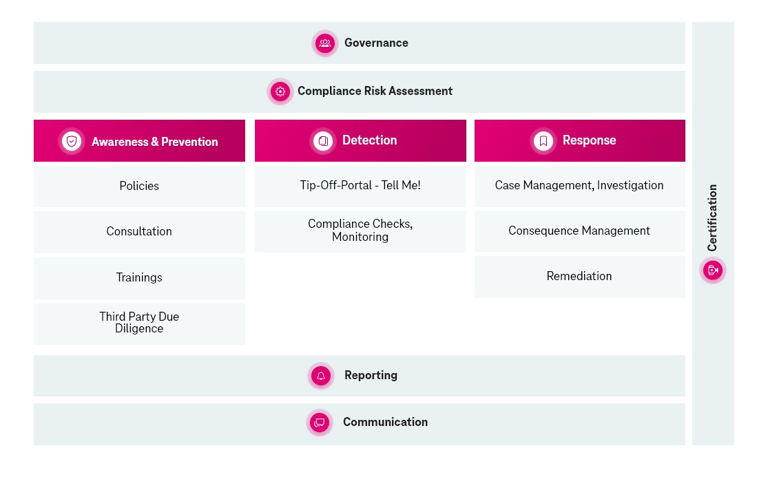 Compliance management system