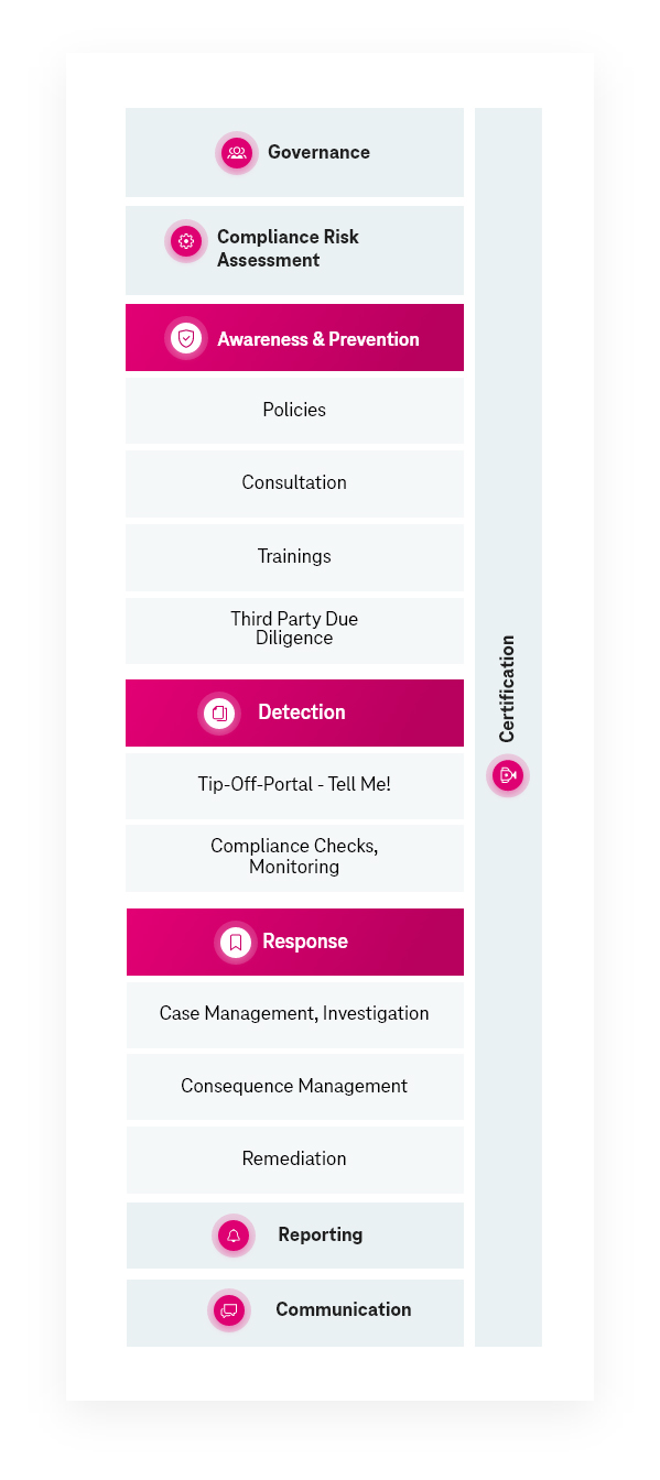 Compliance management system